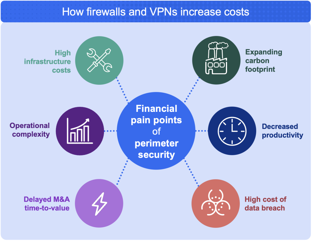 Figure 2: The six key ways firewalls and VPNs increase costs