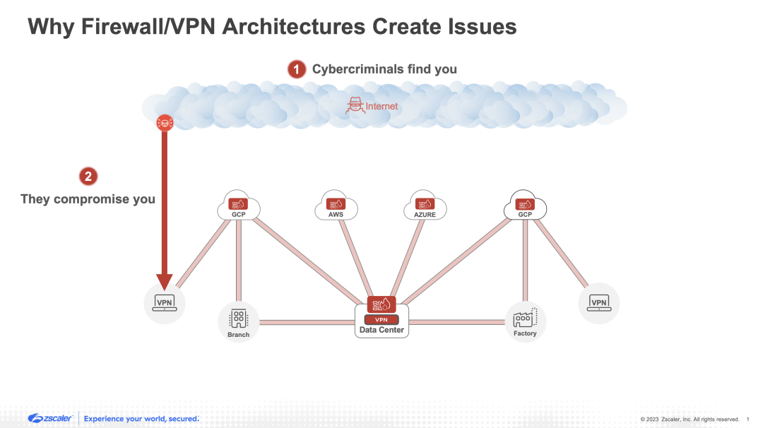 Firewalls und VPNs können Kompromittierungen nicht verhindern