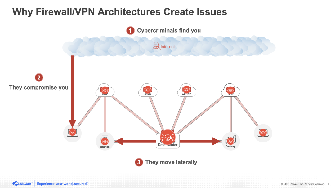 Firewalls und VPNs ermöglichen die laterale Ausbreitung von Bedrohungen