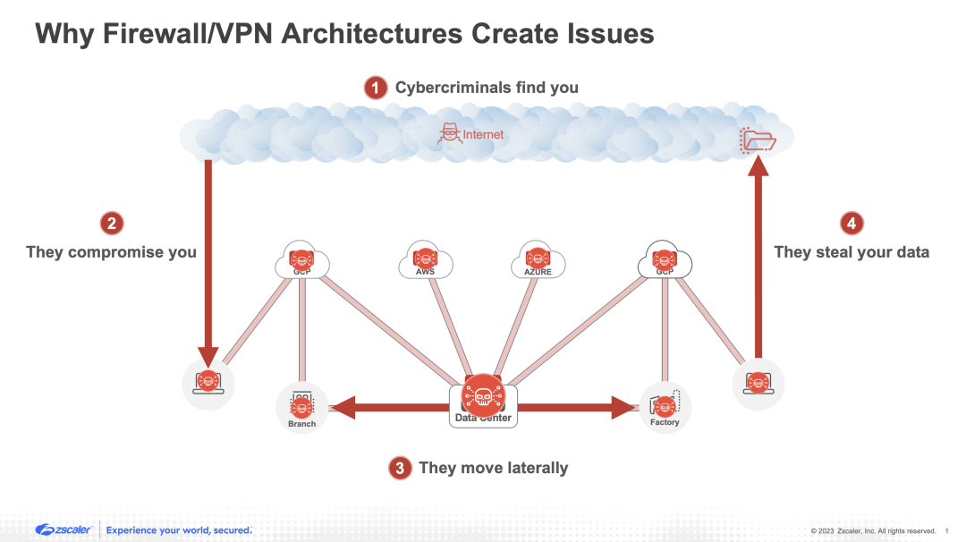 Firewalls und VPNs können Datenverluste nicht verhindern