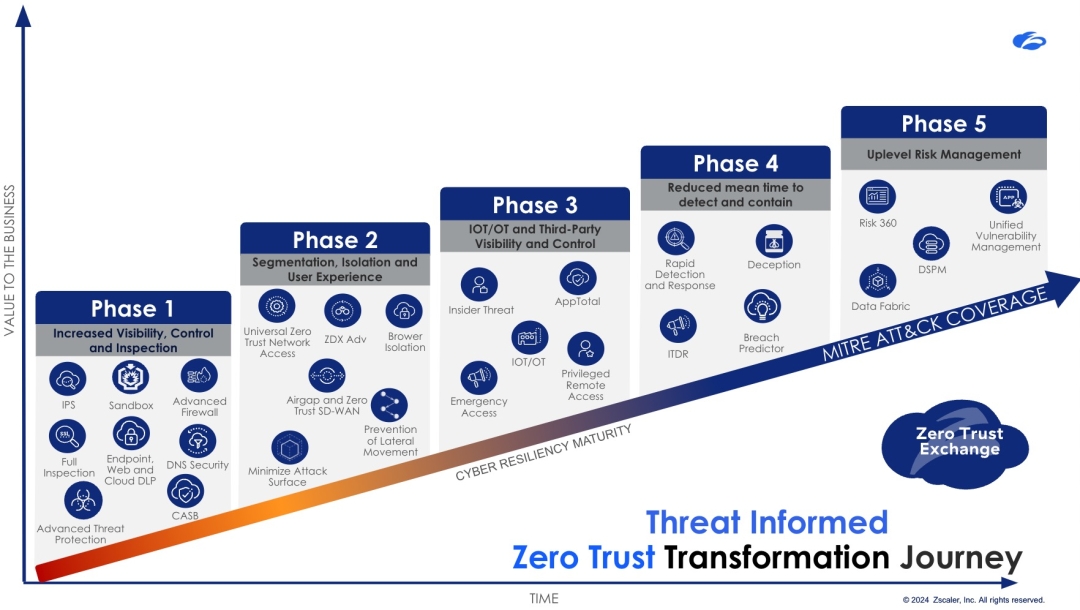 Threat Informed Zero Trust Transformation Journey